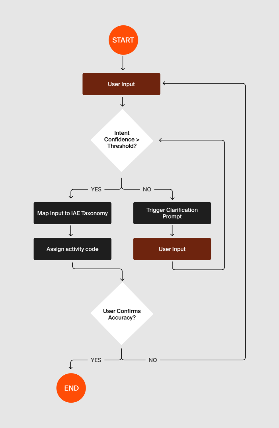 The AI decision logic, confidence-threshold flow chart