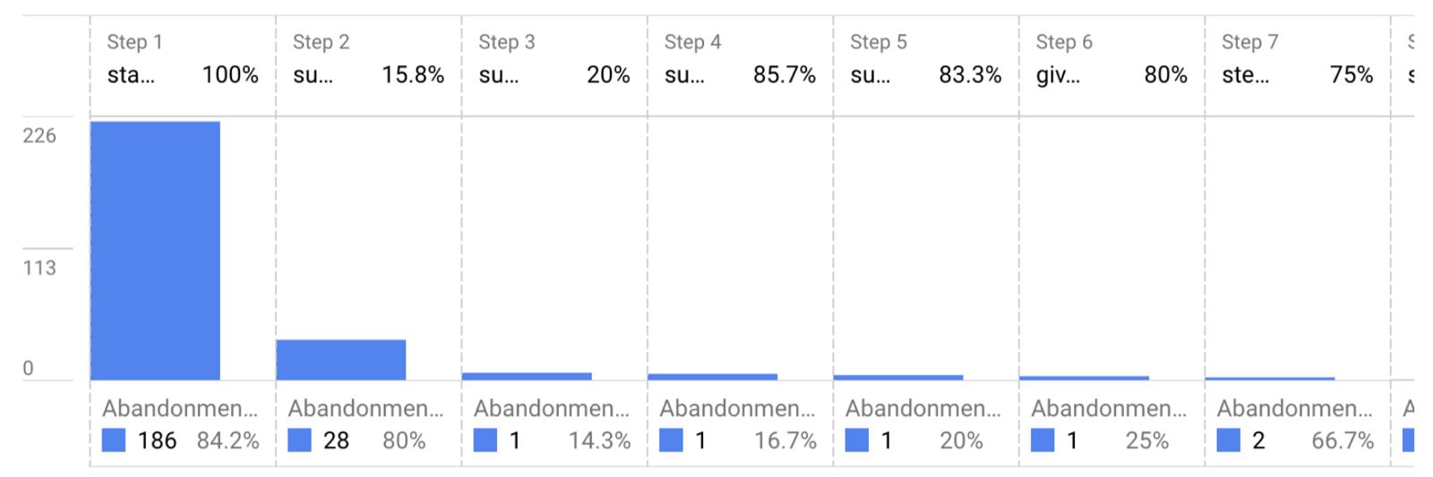 Funnel chart, the activity step at 100% with a steep drop-off right after